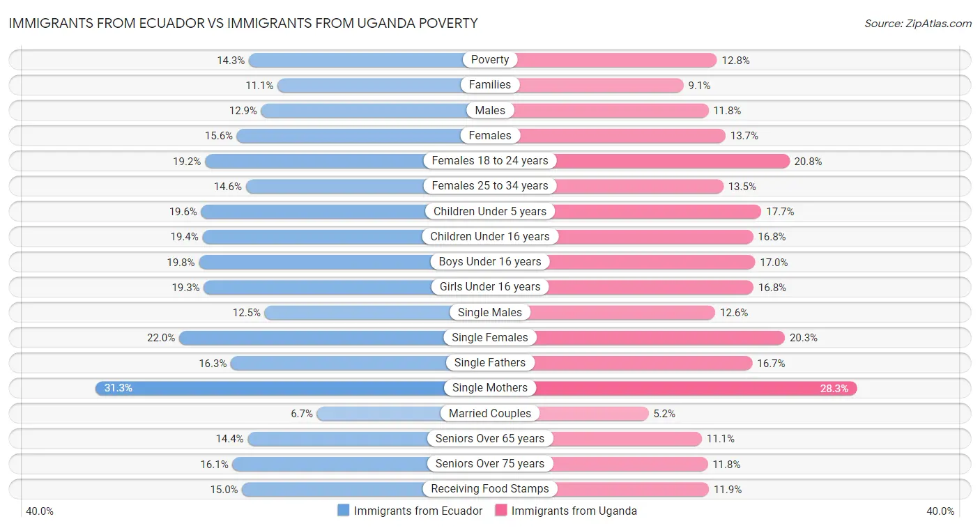 Immigrants from Ecuador vs Immigrants from Uganda Poverty