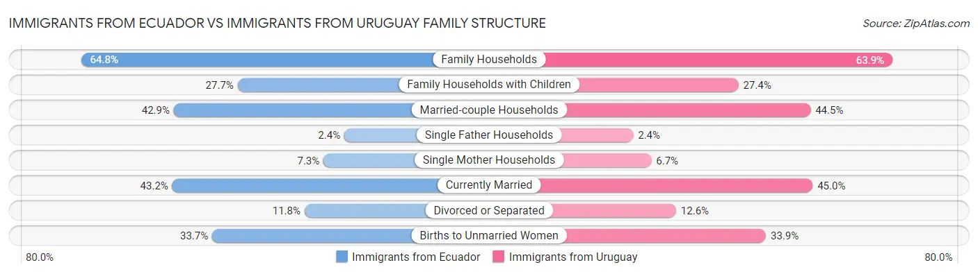 Immigrants from Ecuador vs Immigrants from Uruguay Family Structure