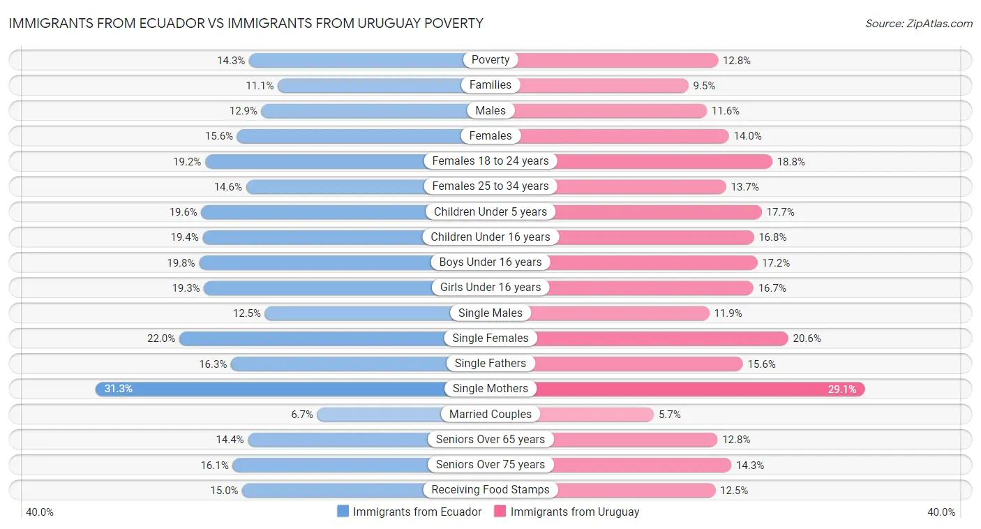 Immigrants from Ecuador vs Immigrants from Uruguay Poverty