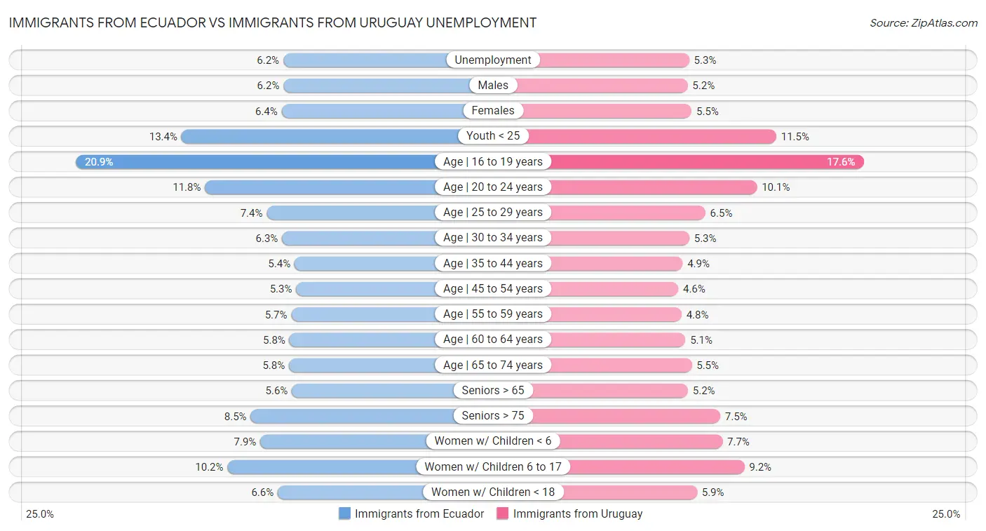 Immigrants from Ecuador vs Immigrants from Uruguay Unemployment