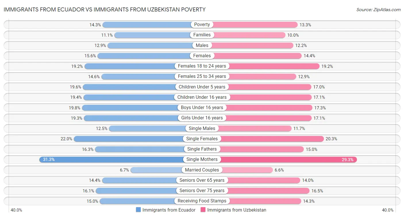 Immigrants from Ecuador vs Immigrants from Uzbekistan Poverty