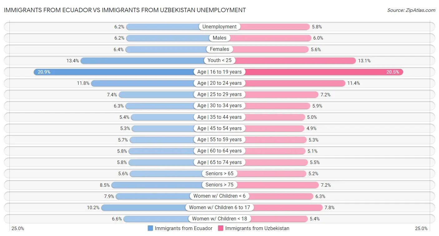Immigrants from Ecuador vs Immigrants from Uzbekistan Unemployment