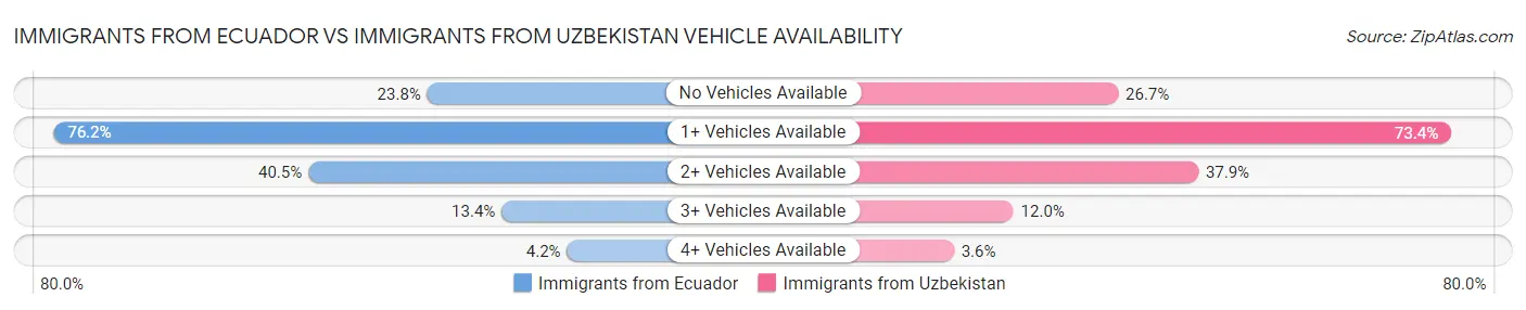 Immigrants from Ecuador vs Immigrants from Uzbekistan Vehicle Availability