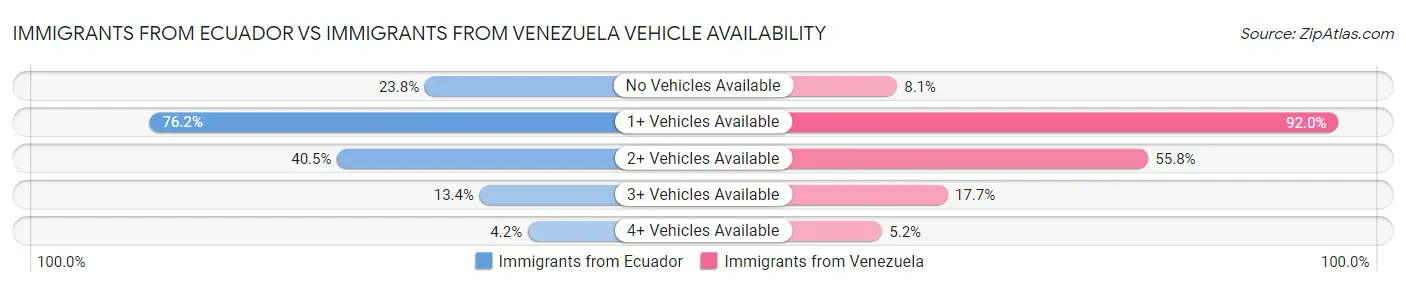 Immigrants from Ecuador vs Immigrants from Venezuela Vehicle Availability