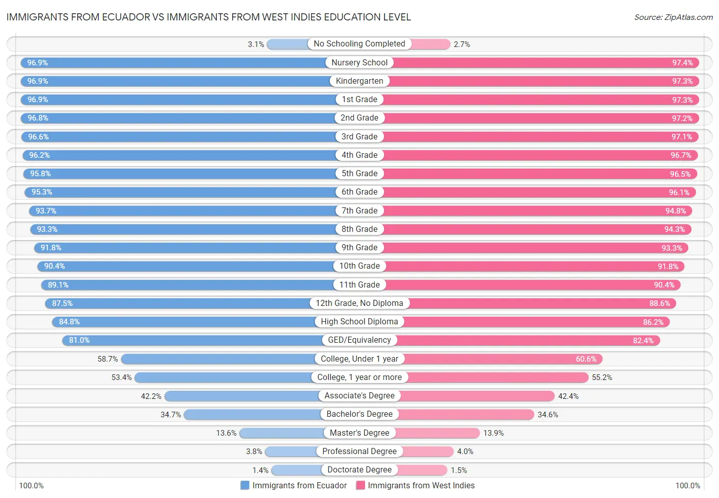 Immigrants from Ecuador vs Immigrants from West Indies Education Level
