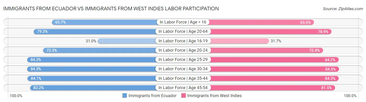Immigrants from Ecuador vs Immigrants from West Indies Labor Participation