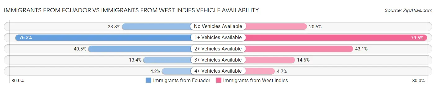 Immigrants from Ecuador vs Immigrants from West Indies Vehicle Availability
