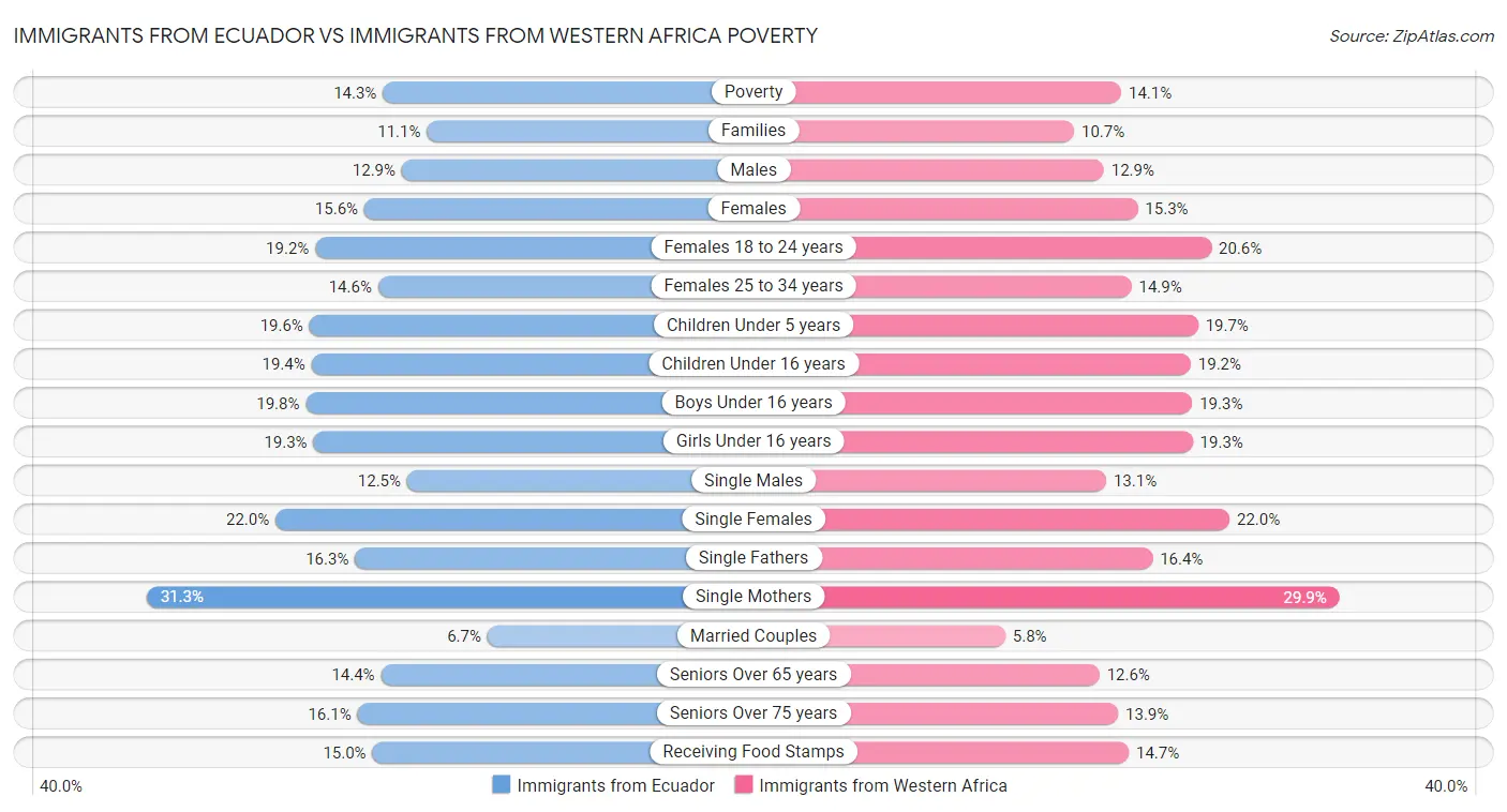Immigrants from Ecuador vs Immigrants from Western Africa Poverty