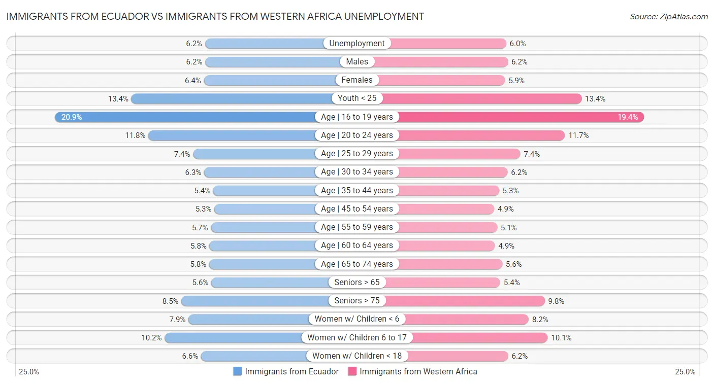 Immigrants from Ecuador vs Immigrants from Western Africa Unemployment