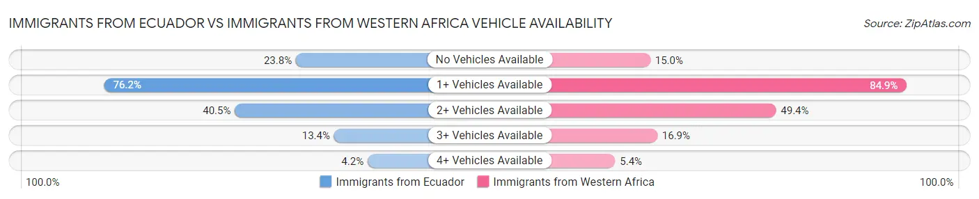 Immigrants from Ecuador vs Immigrants from Western Africa Vehicle Availability