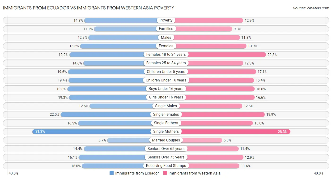 Immigrants from Ecuador vs Immigrants from Western Asia Poverty