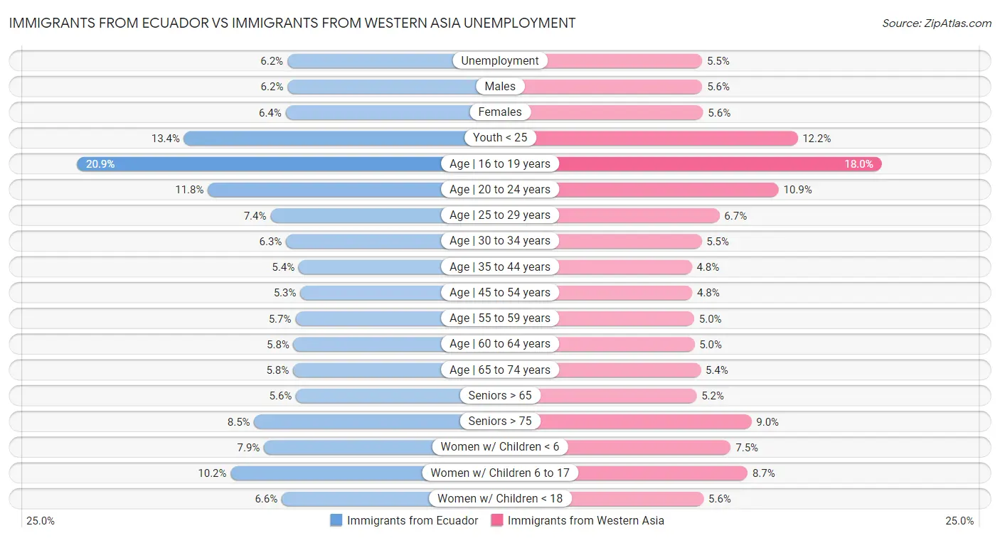 Immigrants from Ecuador vs Immigrants from Western Asia Unemployment