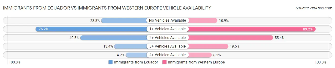 Immigrants from Ecuador vs Immigrants from Western Europe Vehicle Availability