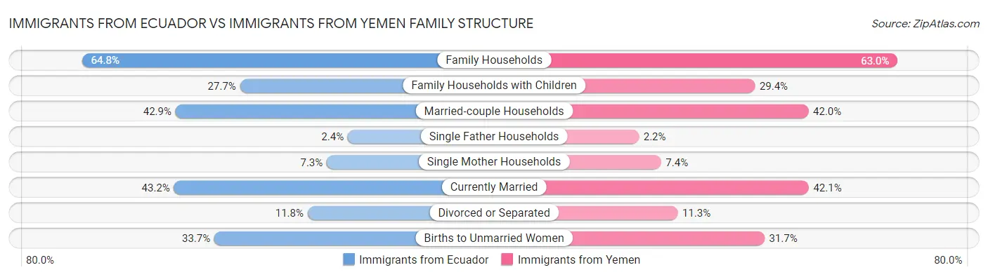 Immigrants from Ecuador vs Immigrants from Yemen Family Structure