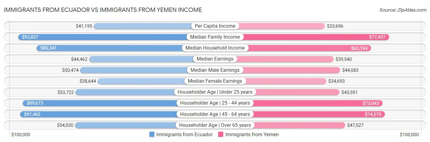 Immigrants from Ecuador vs Immigrants from Yemen Income