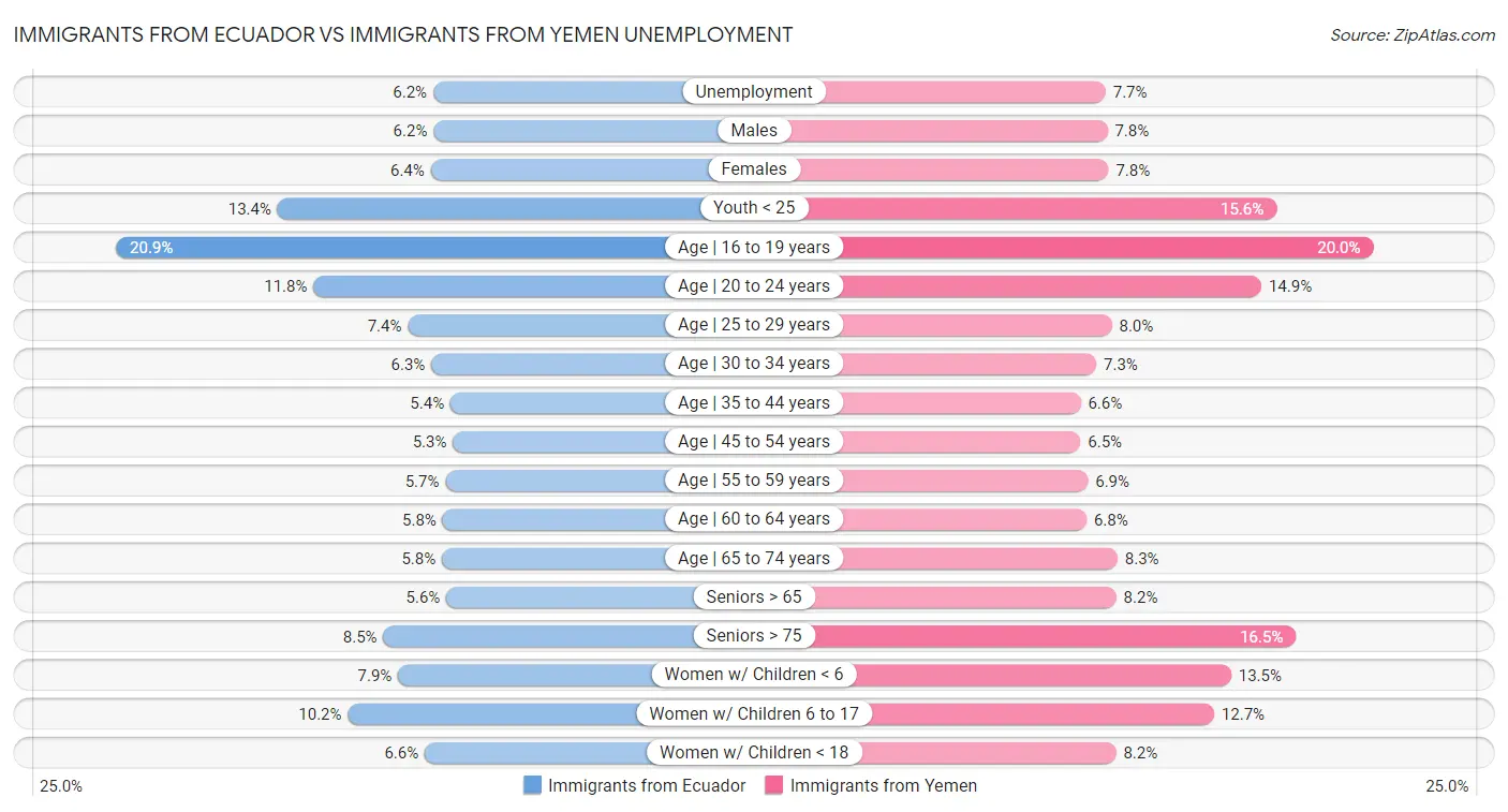 Immigrants from Ecuador vs Immigrants from Yemen Unemployment