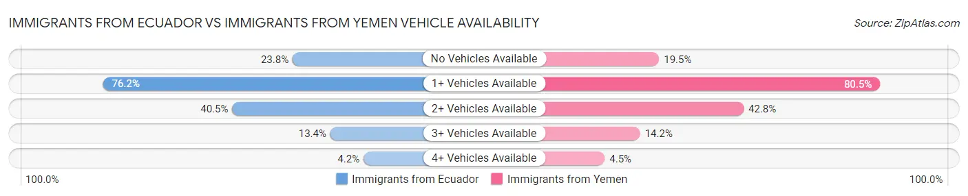 Immigrants from Ecuador vs Immigrants from Yemen Vehicle Availability