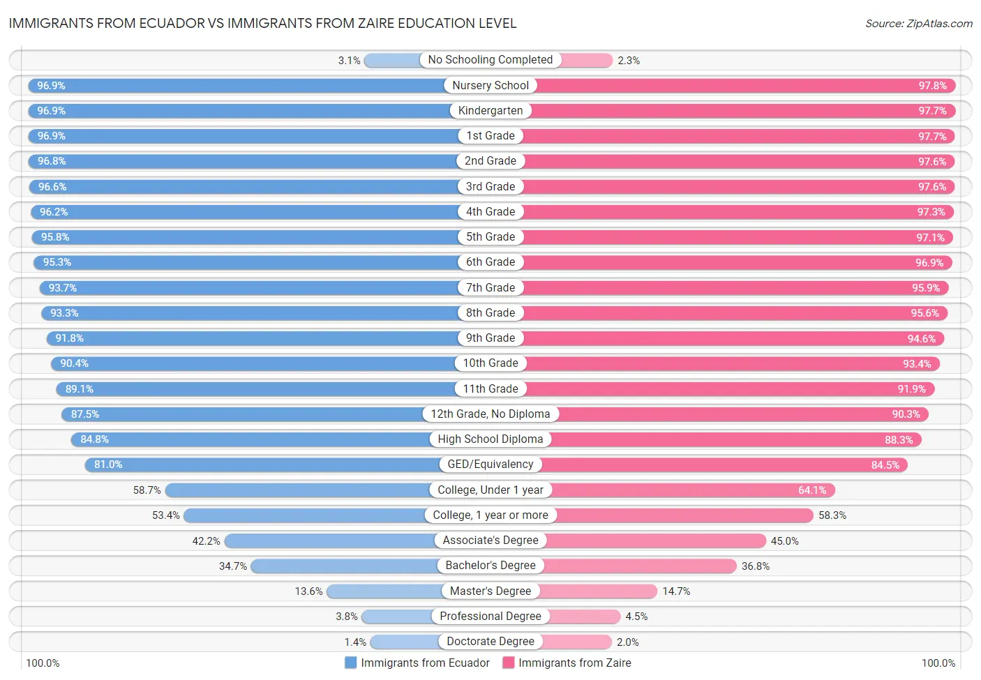 Immigrants from Ecuador vs Immigrants from Zaire Education Level