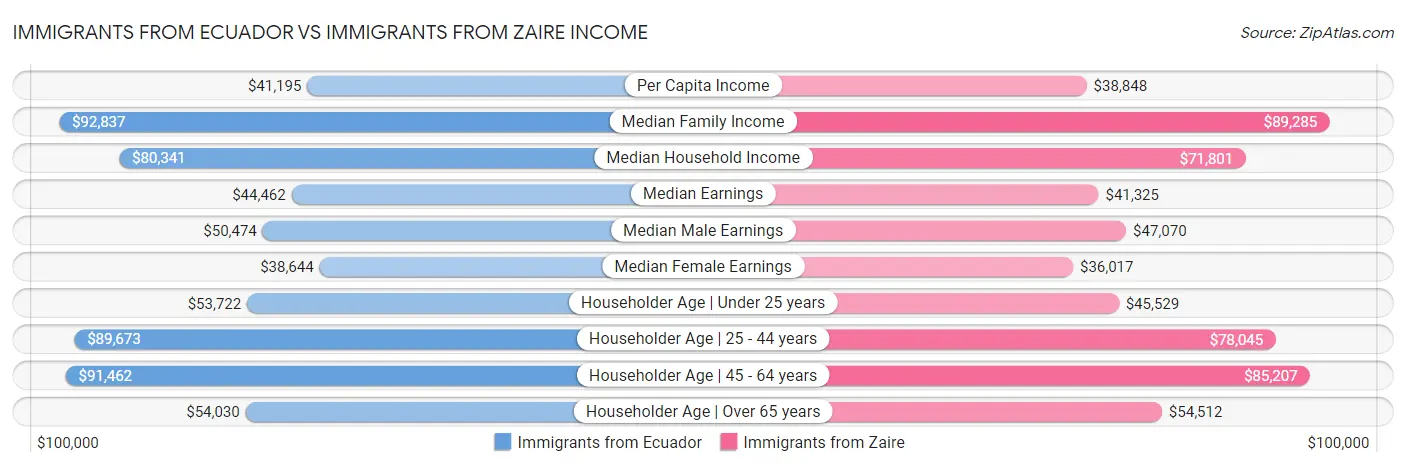 Immigrants from Ecuador vs Immigrants from Zaire Income