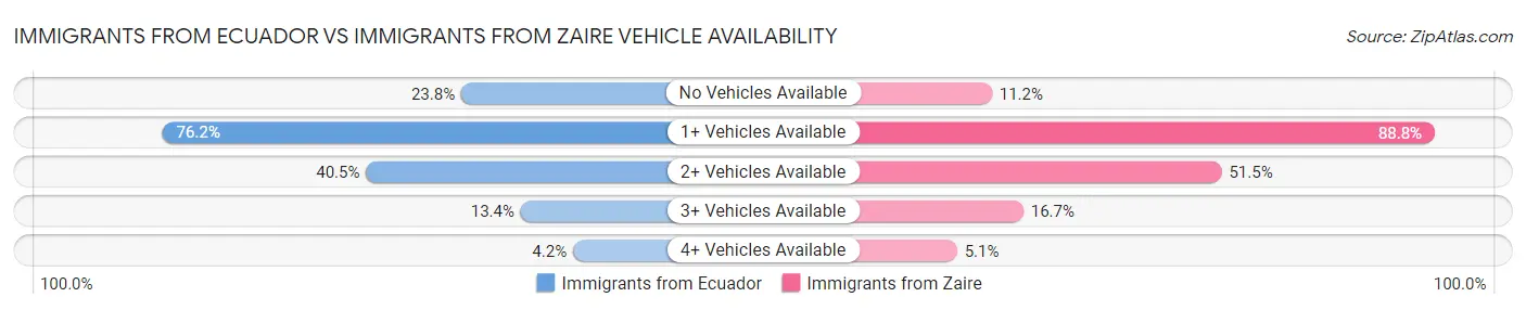 Immigrants from Ecuador vs Immigrants from Zaire Vehicle Availability