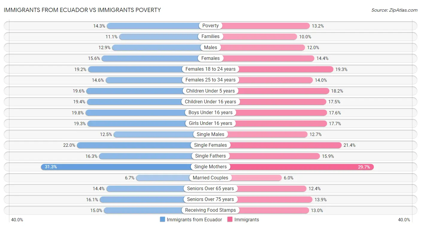 Immigrants from Ecuador vs Immigrants Poverty