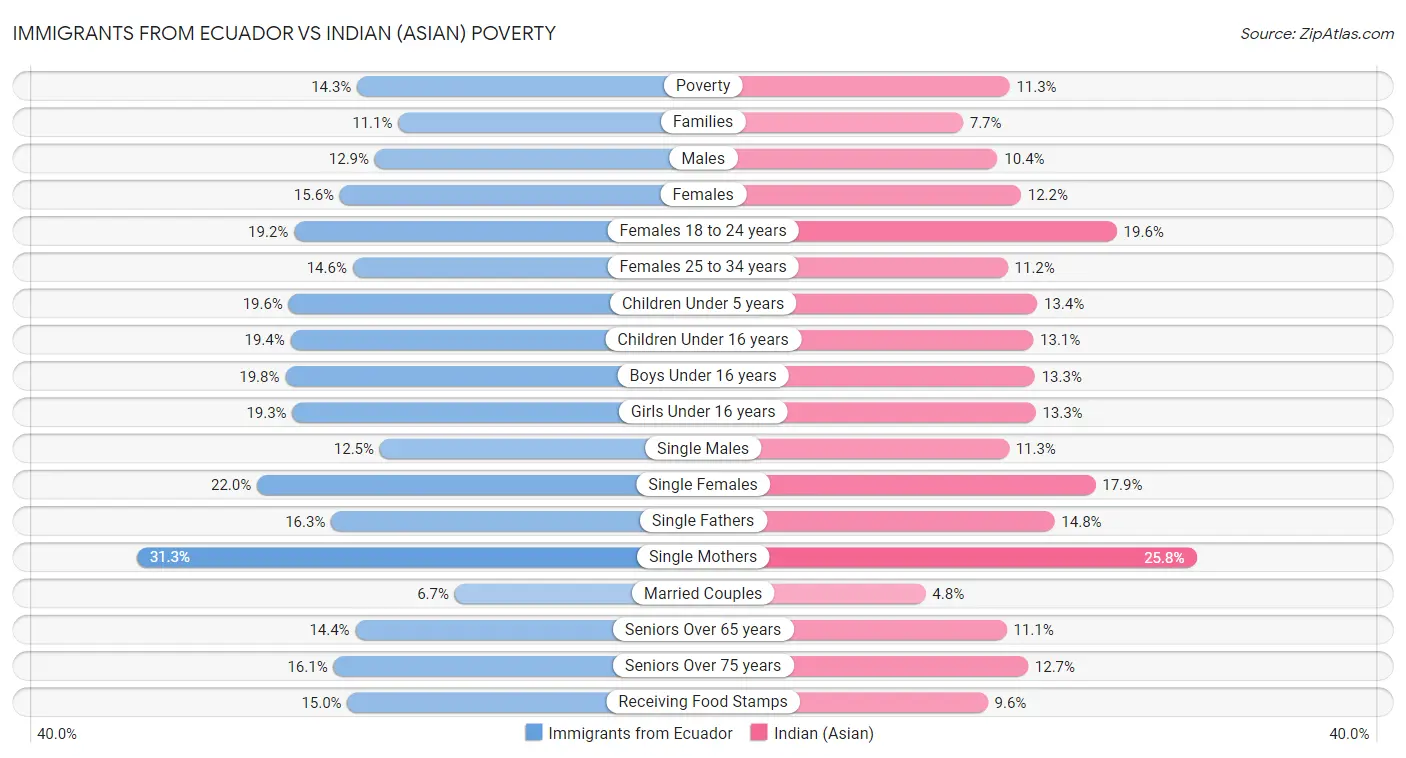 Immigrants from Ecuador vs Indian (Asian) Poverty