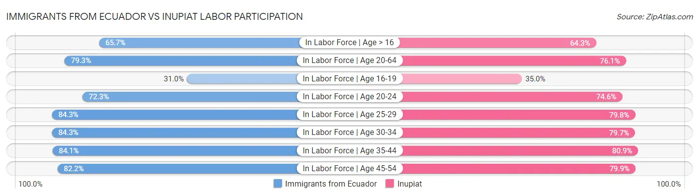 Immigrants from Ecuador vs Inupiat Labor Participation