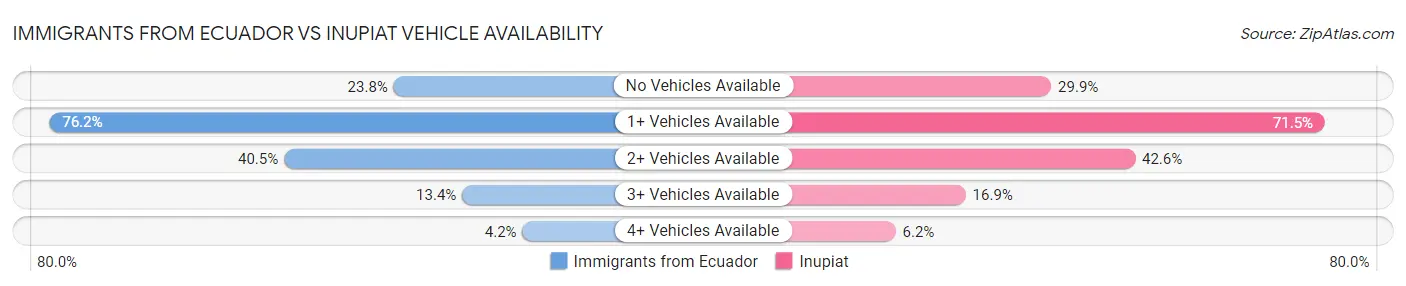 Immigrants from Ecuador vs Inupiat Vehicle Availability