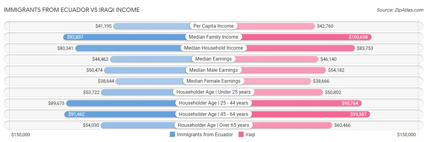 Immigrants from Ecuador vs Iraqi Income
