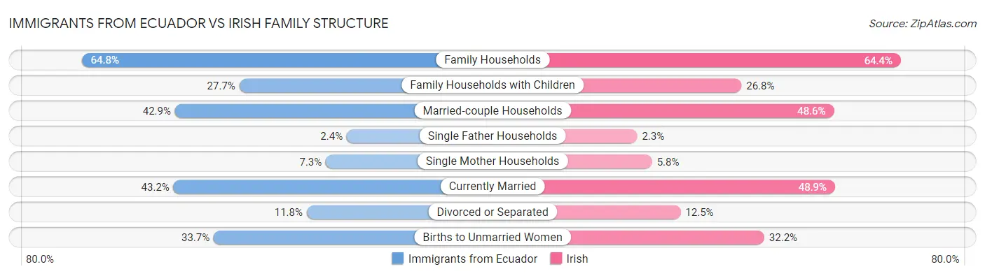 Immigrants from Ecuador vs Irish Family Structure
