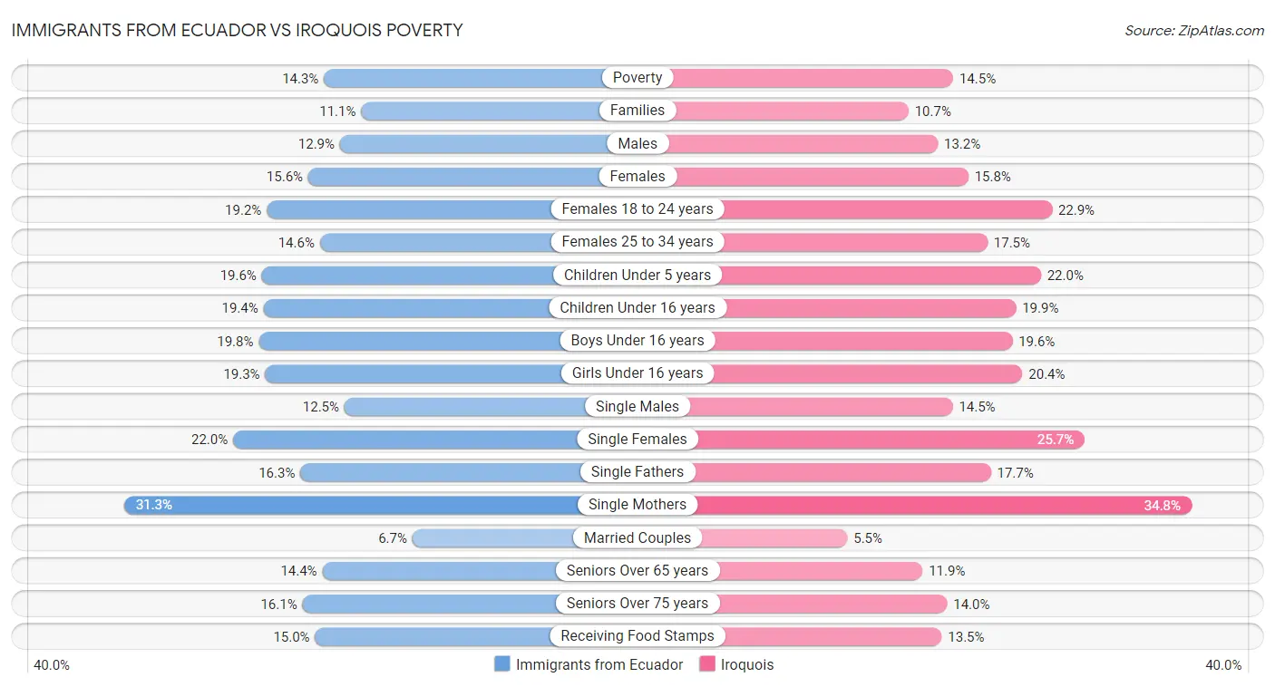 Immigrants from Ecuador vs Iroquois Poverty