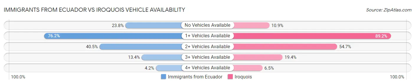 Immigrants from Ecuador vs Iroquois Vehicle Availability