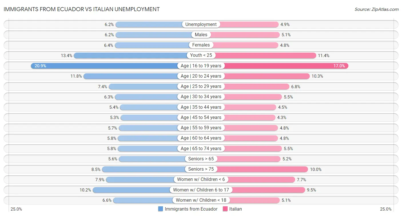 Immigrants from Ecuador vs Italian Unemployment