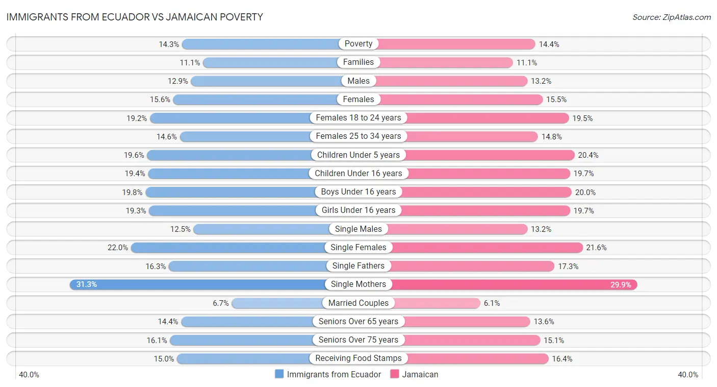 Immigrants from Ecuador vs Jamaican Poverty