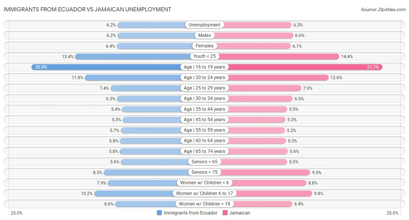 Immigrants from Ecuador vs Jamaican Unemployment