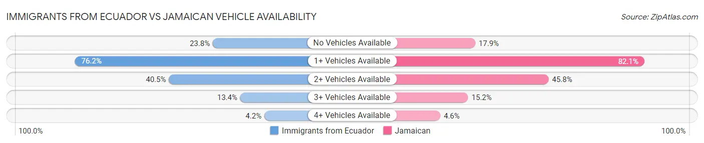 Immigrants from Ecuador vs Jamaican Vehicle Availability