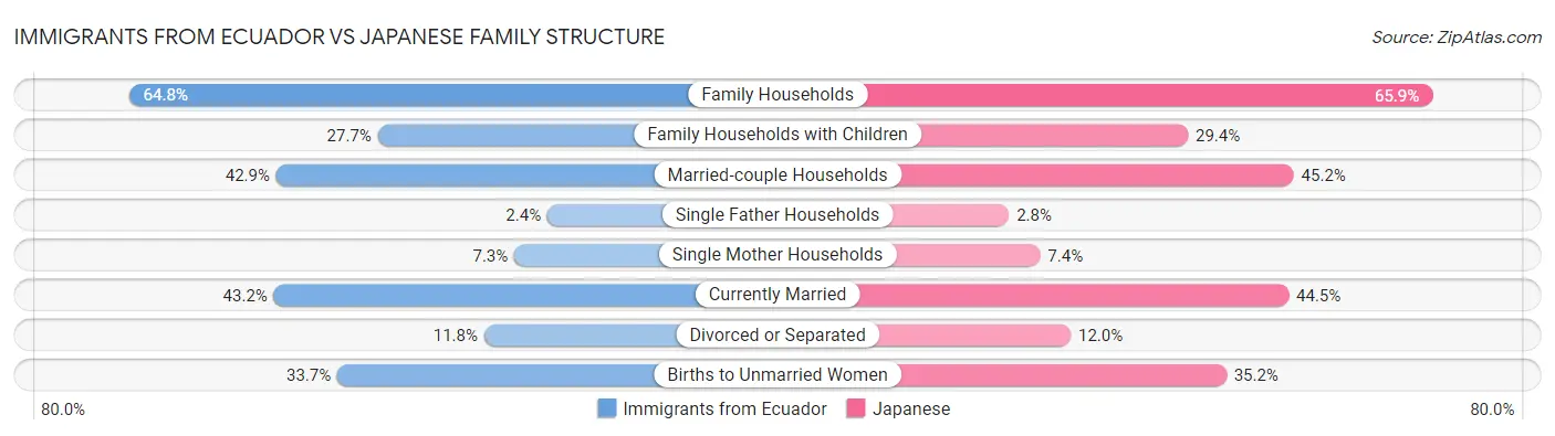 Immigrants from Ecuador vs Japanese Family Structure