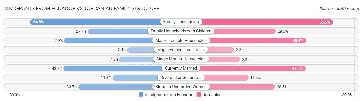 Immigrants from Ecuador vs Jordanian Family Structure