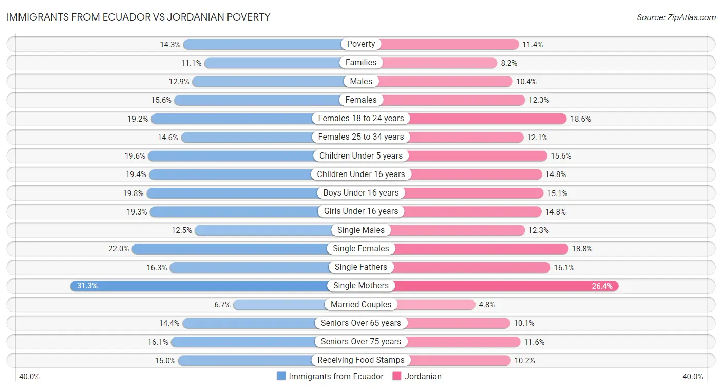 Immigrants from Ecuador vs Jordanian Poverty