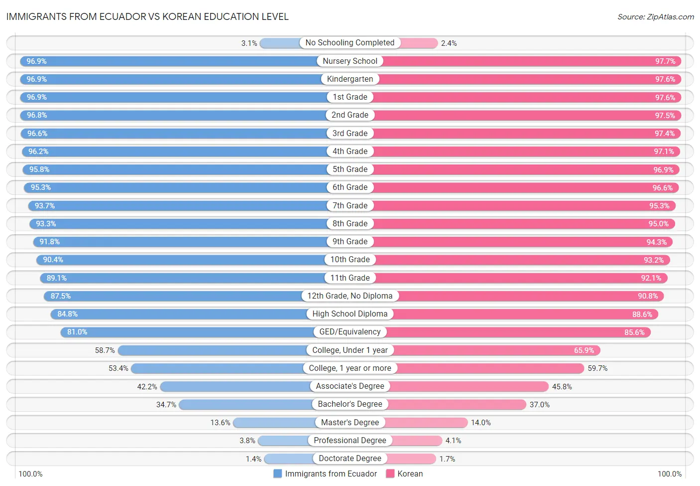 Immigrants from Ecuador vs Korean Education Level