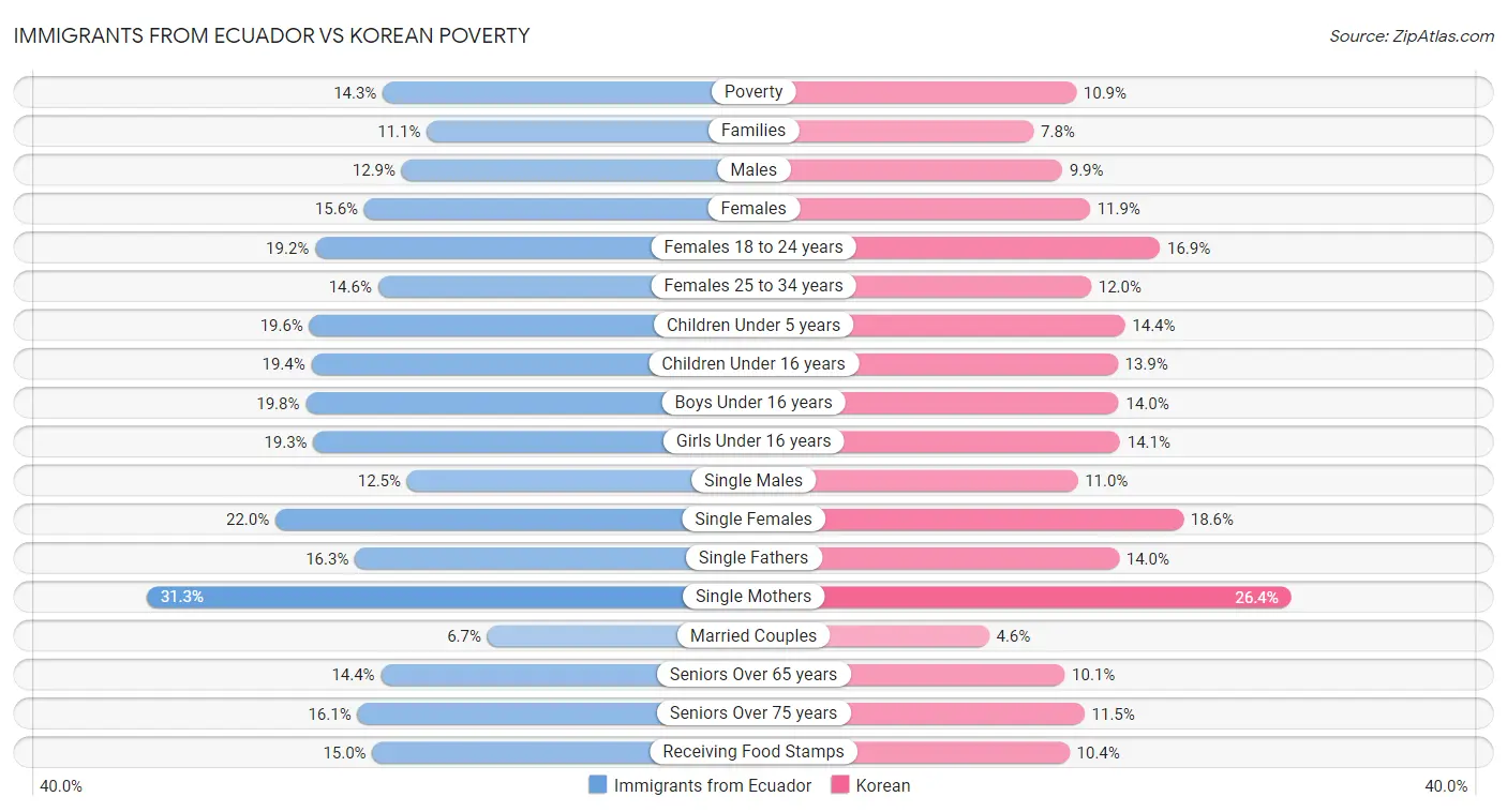 Immigrants from Ecuador vs Korean Poverty