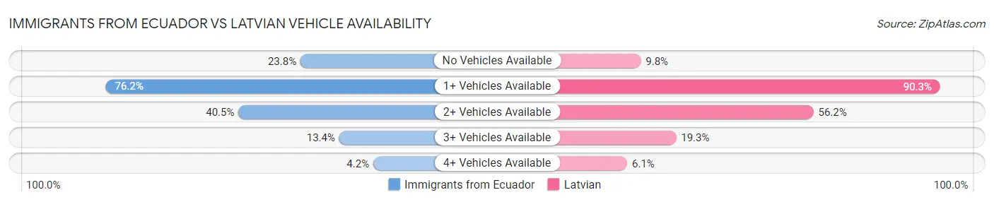 Immigrants from Ecuador vs Latvian Vehicle Availability