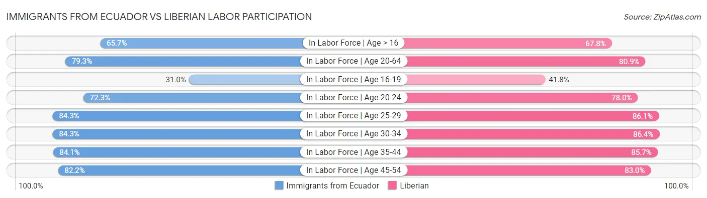 Immigrants from Ecuador vs Liberian Labor Participation