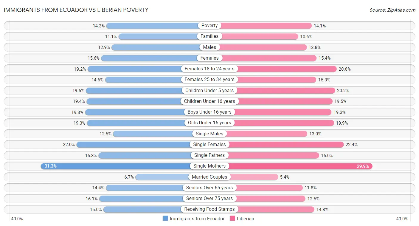 Immigrants from Ecuador vs Liberian Poverty