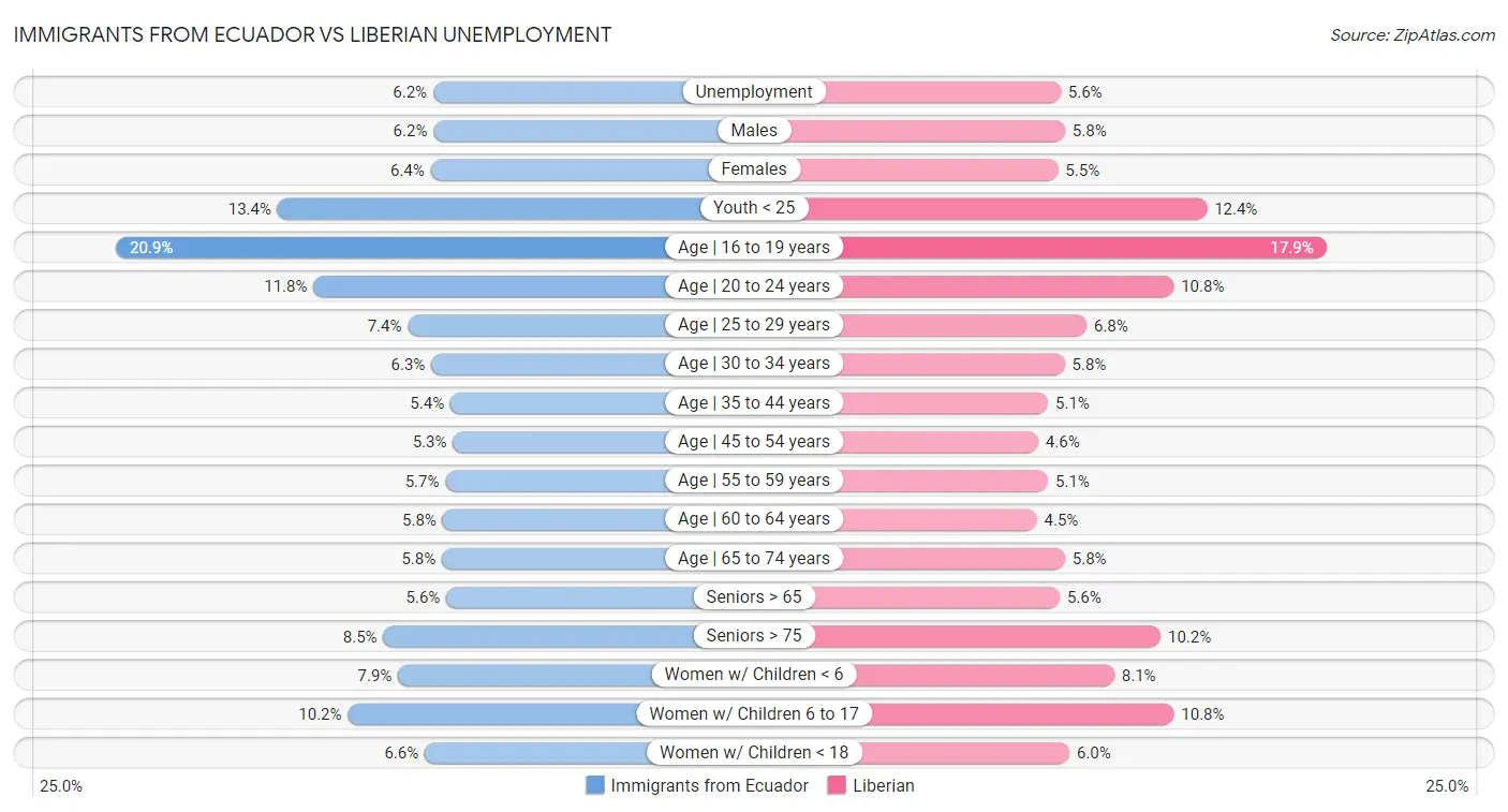 Immigrants from Ecuador vs Liberian Unemployment