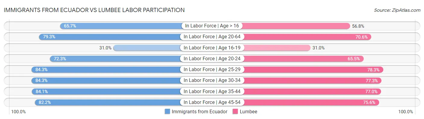Immigrants from Ecuador vs Lumbee Labor Participation
