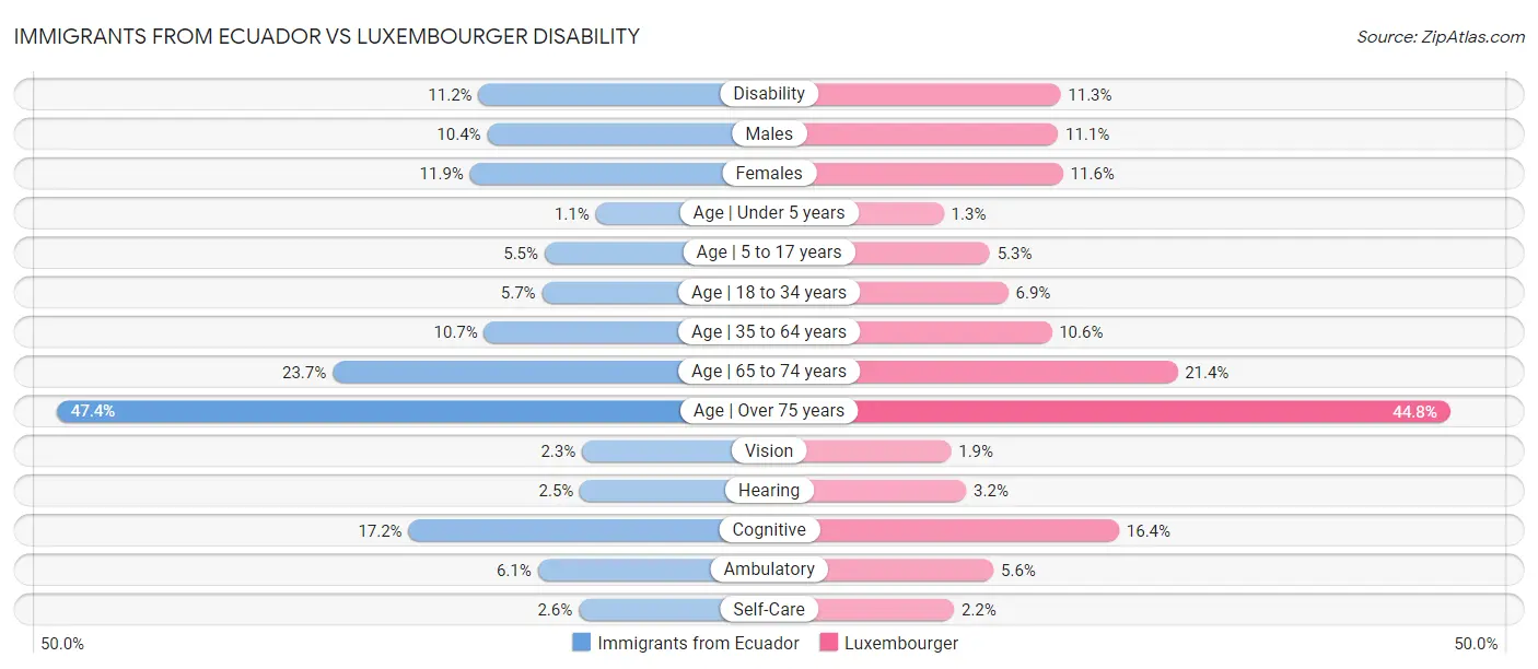 Immigrants from Ecuador vs Luxembourger Disability