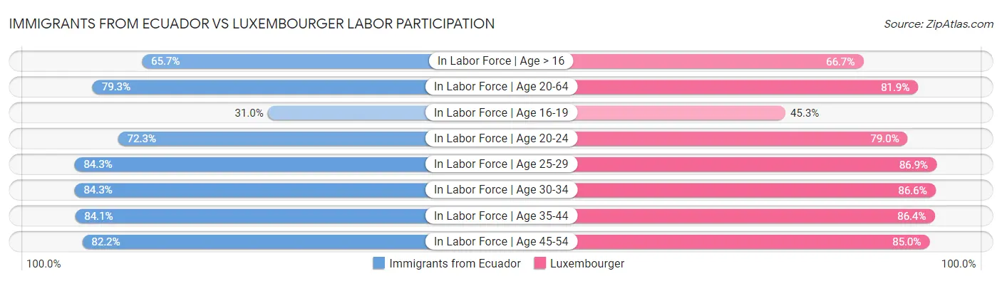 Immigrants from Ecuador vs Luxembourger Labor Participation