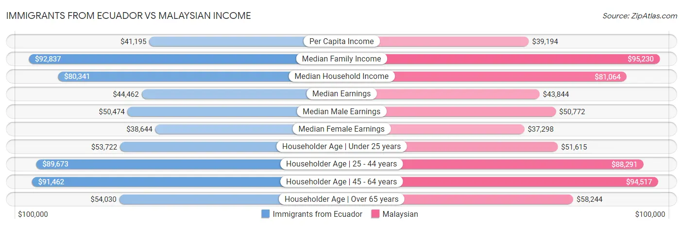 Immigrants from Ecuador vs Malaysian Income