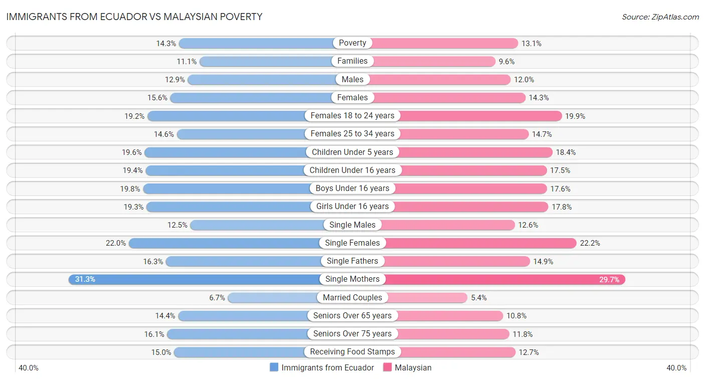 Immigrants from Ecuador vs Malaysian Poverty